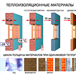 Расчетные теплотехнические показатели строительных материалов и изделий